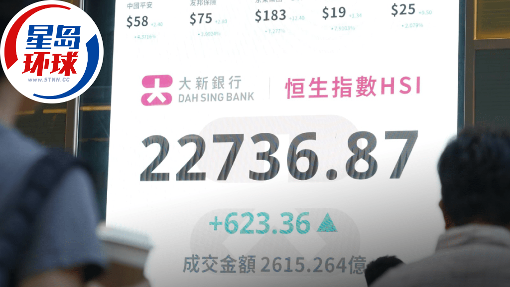 恒指收升623点,三周劲涨5367点,中芯单日飙29%,专家料:中央救市升势已反映 | 星岛环球网