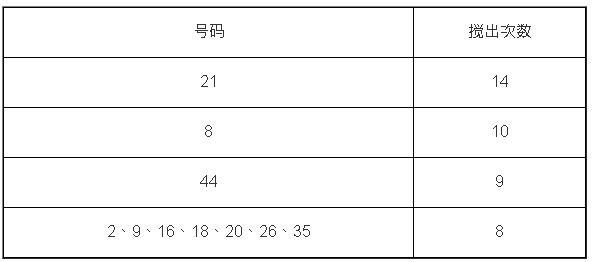 六合彩近40期最旺的10个号码依次是:21、8、44、2、9、16、18、20、26、35 六合彩近40期最旺的10个号码依次是:21、8、44、2、9、16、18、20、26、35