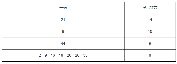 六合彩近40期最旺的10个号码依次是:21、8、44、2、9、16、18、20、26、35 六合彩近40期最旺的10个号码依次是:21、8、44、2、9、16、18、20、26、35