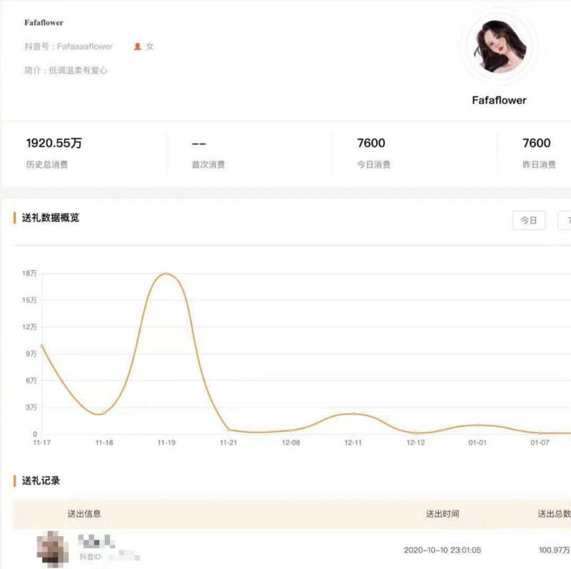 叶珂遭爆砸重金打赏男直播主。 叶珂遭爆砸重金打赏男直播主。