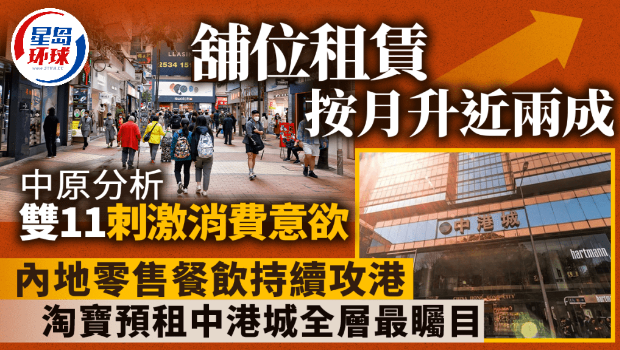 铺位租赁按月升近两成