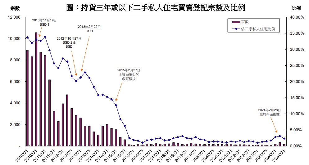 持货三年或以下二手私人住宅买卖登记宗数及比例 持货三年或以下二手私人住宅买卖登记宗数及比例