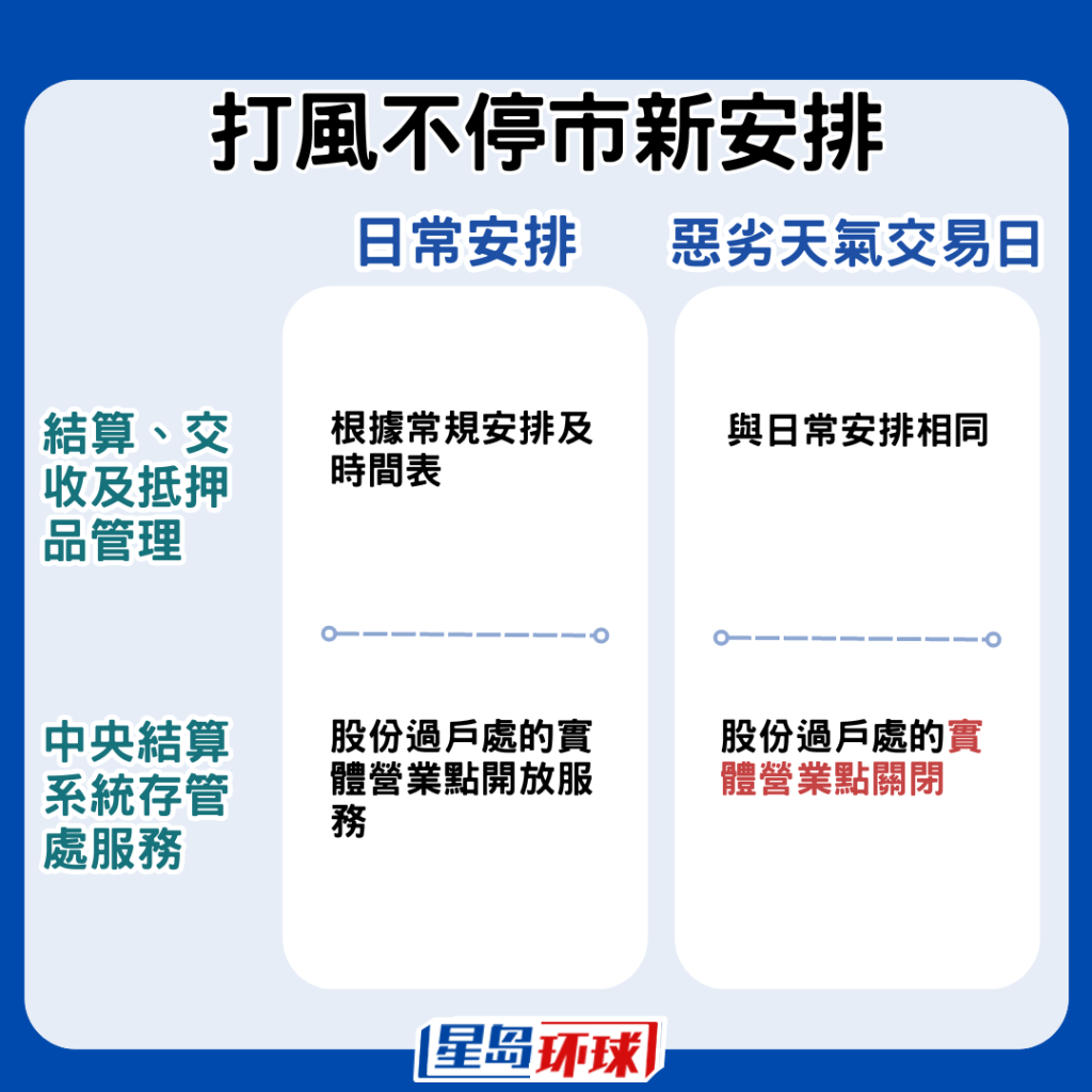 结算与日常安排相同,但股份过户处的实体营业点会关闭。 结算与日常安排相同,但股份过户处的实体营业点会关闭。
