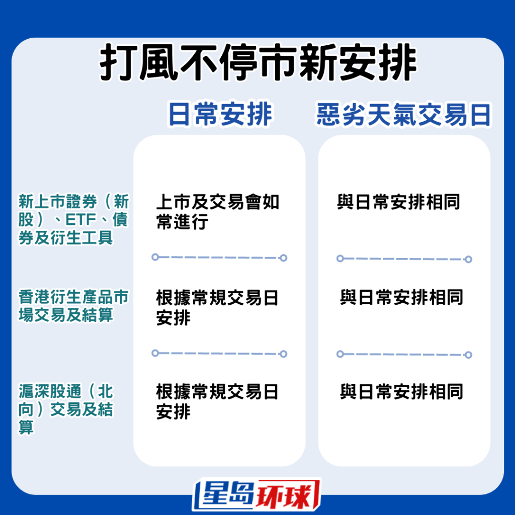 新股上市、衍生产品市场交易、北向沪深股通,均与日常安排相同。 新股上市、衍生产品市场交易、北向沪深股通,均与日常安排相同。