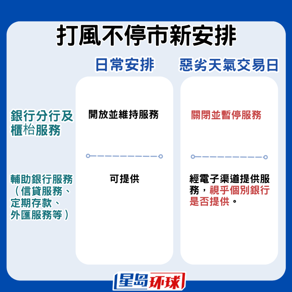 银行分行会关闭,柜枱服务亦会暂停服务。 银行分行会关闭,柜枱服务亦会暂停服务。