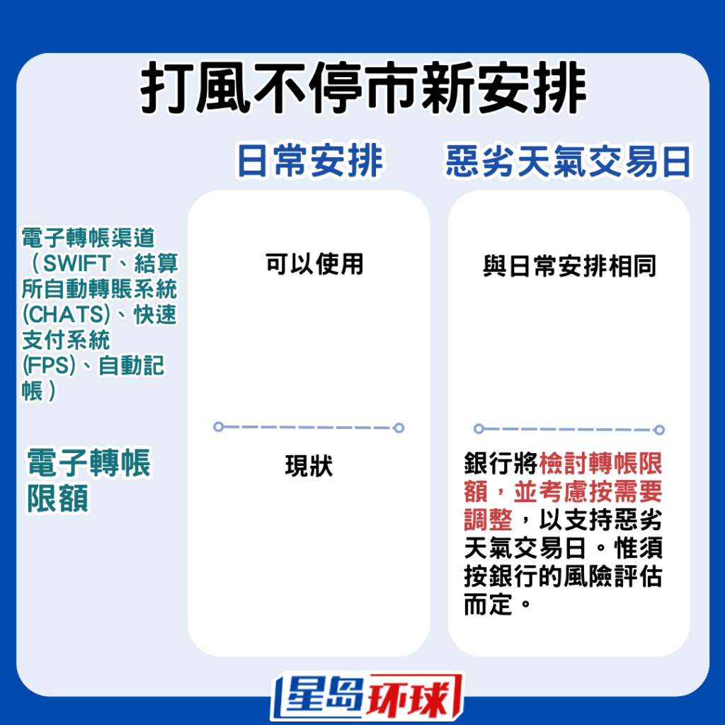 银行将检讨电子转帐限额,并考虑按需要调整,以支持恶劣天气交易日。惟须按银行的风险评估而定。 银行将检讨电子转帐限额,并考虑按需要调整,以支持恶劣天气交易日。惟须按银行的风险评估而定。