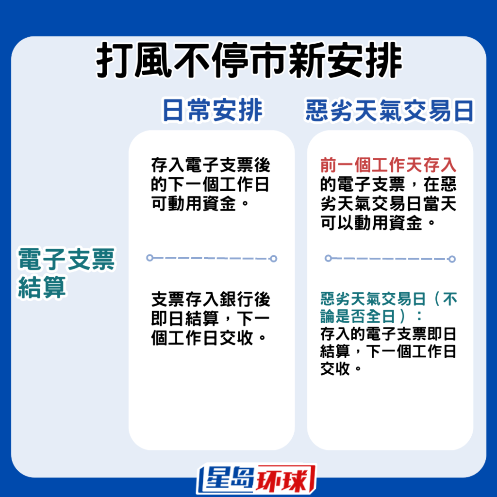 纸本支票如在前一个工作天存入,在恶劣天气交易日当天可以动用资金 纸本支票如在前一个工作天存入,在恶劣天气交易日当天可以动用资金