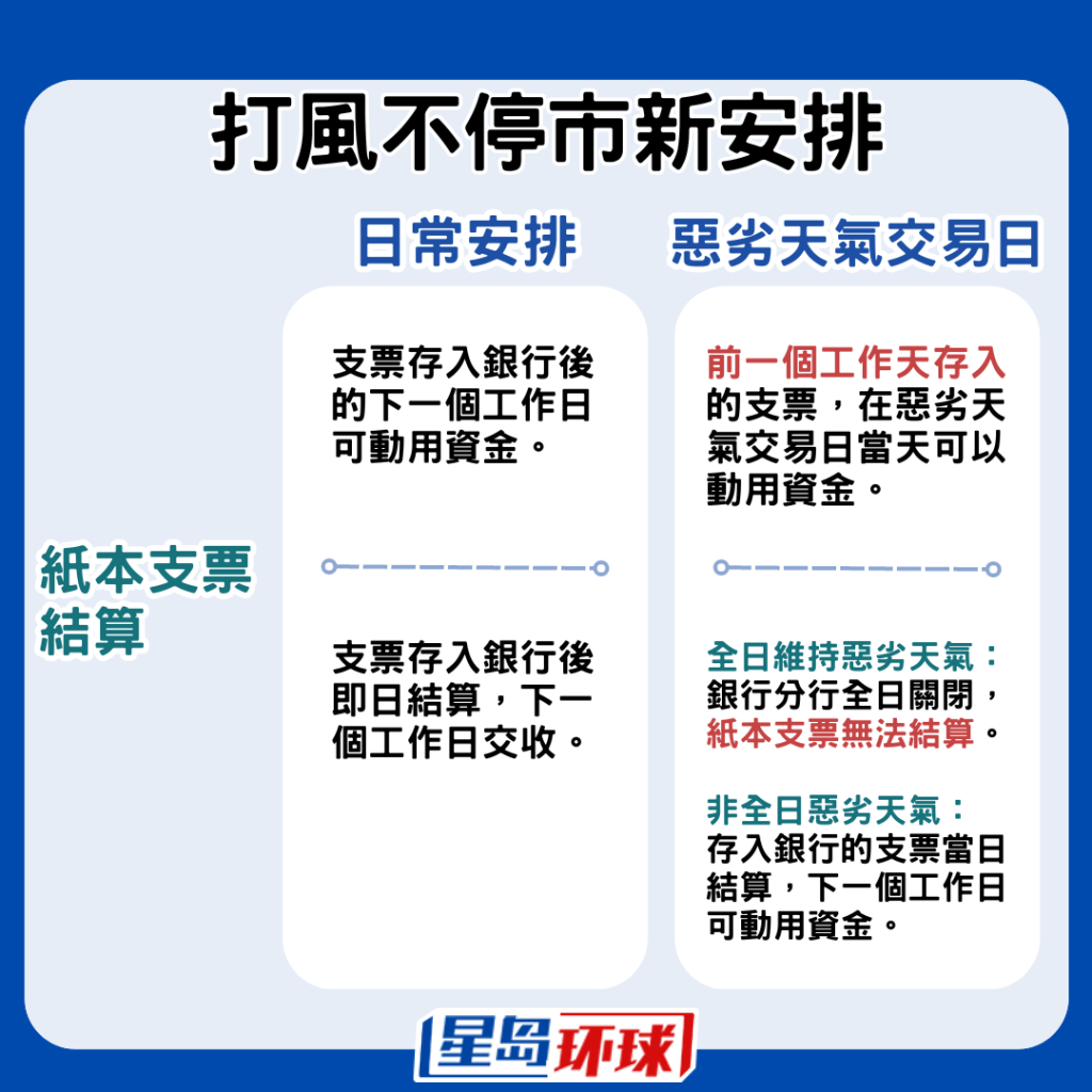 纸本支票如在前一个工作天存入,在恶劣天气交易日当天可以动用资金。 纸本支票如在前一个工作天存入,在恶劣天气交易日当天可以动用资金。
