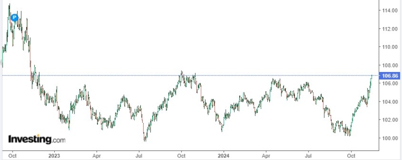美汇指数2年走势 美汇指数2年走势