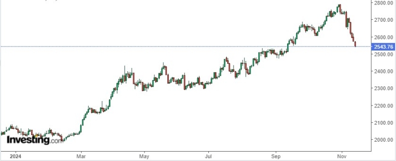 现货金今年来走势 现货金今年来走势