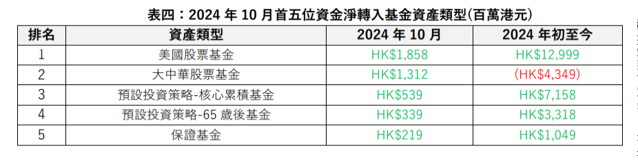 10月首五位资金净转出基金资产类型。 10月首五位资金净转出基金资产类型。