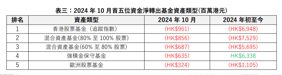 10月首五位资金净转出基金资产类型 10月首五位资金净转出基金资产类型