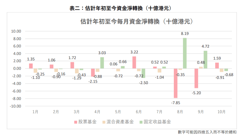 估计年初至今资金净转换 估计年初至今资金净转换