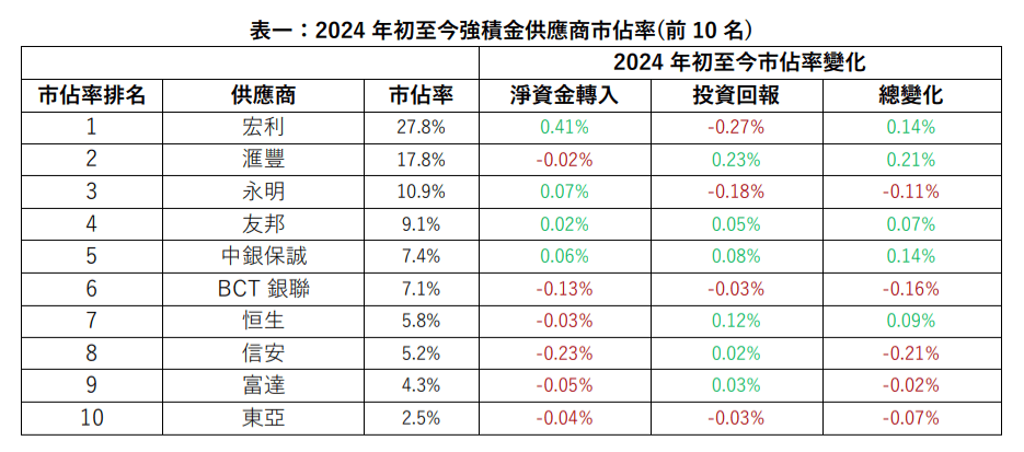 2024年初至今强积金供应商市占率(前10名) 2024年初至今强积金供应商市占率(前10名)