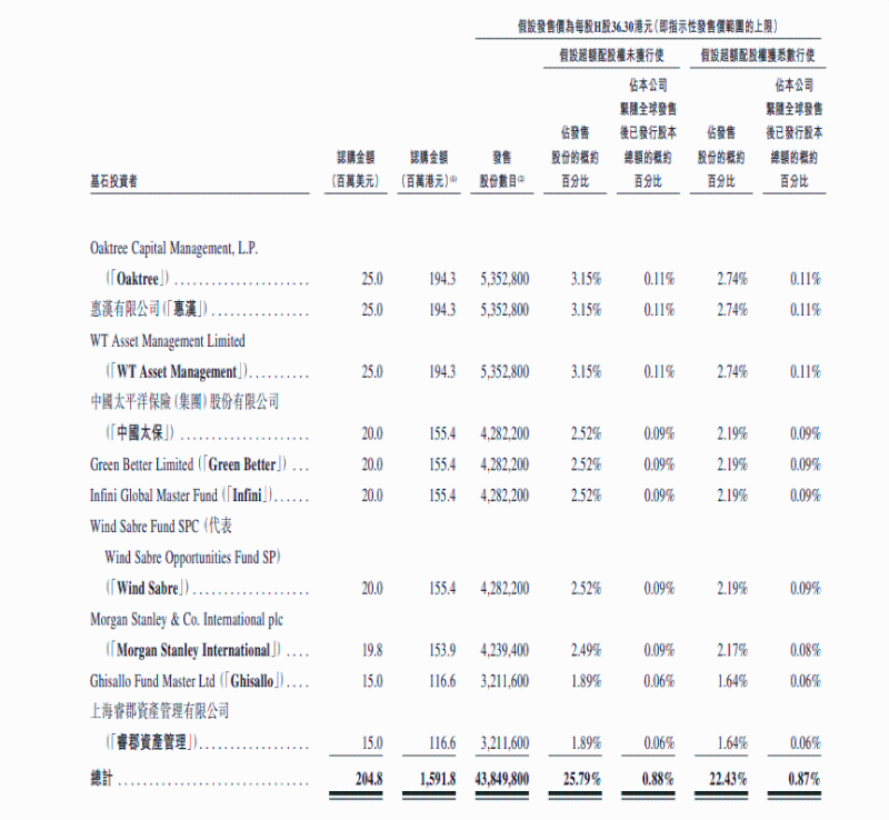 基石投资者情况 基石投资者情况