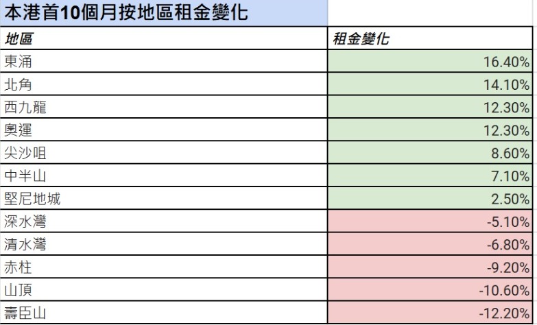 租金变化 租金变化
