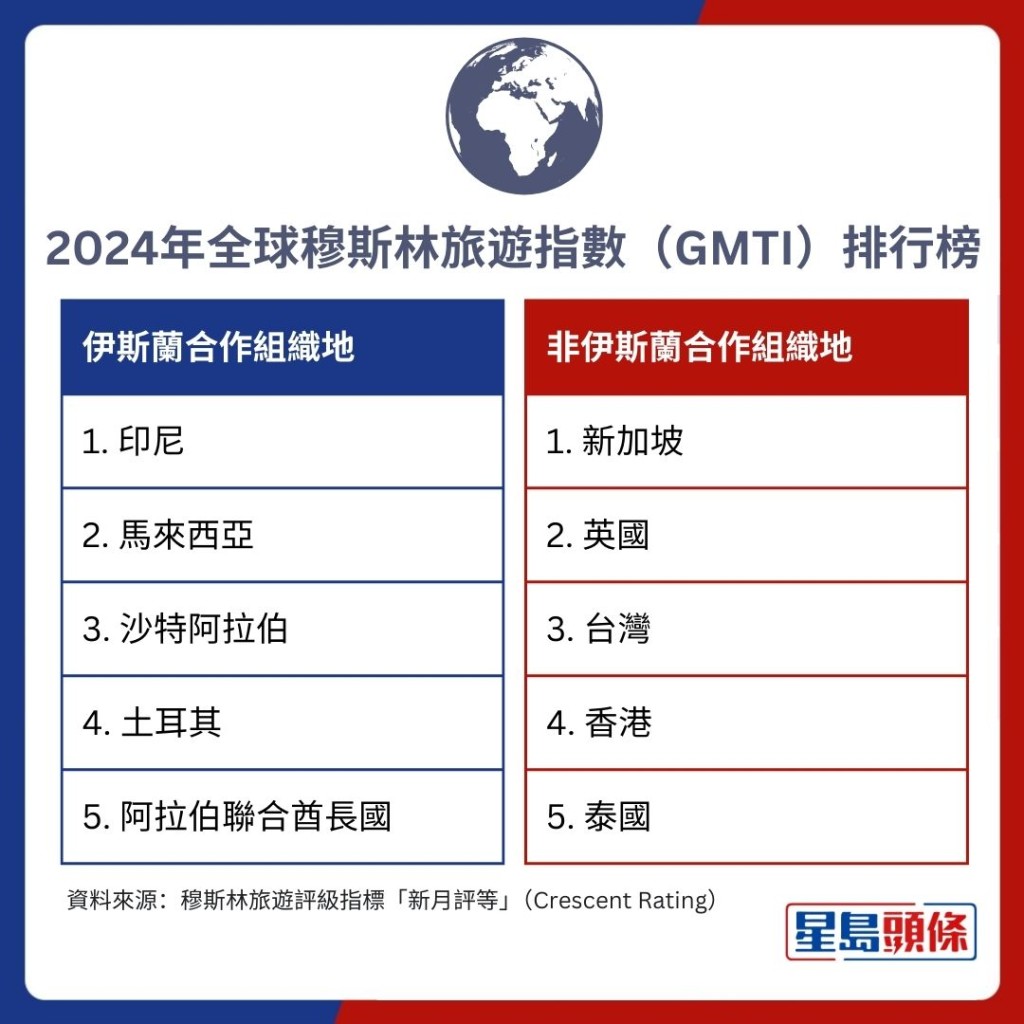 全球穆斯林旅游指数排行榜 全球穆斯林旅游指数排行榜