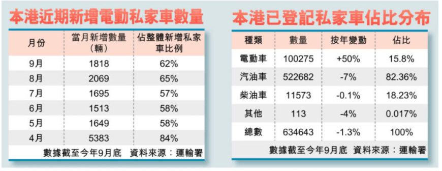 本港电动私家车数量 本港电动私家车数量