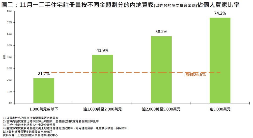 内地客上月买楼大增52%，创7个月新高