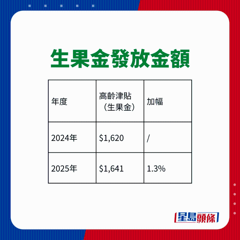 生果金2025年最新金额 生果金2025年最新金额
