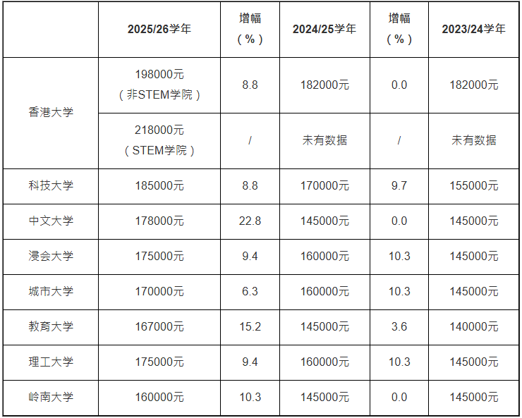 中大:7年来首次加学费 中大:7年来首次加学费