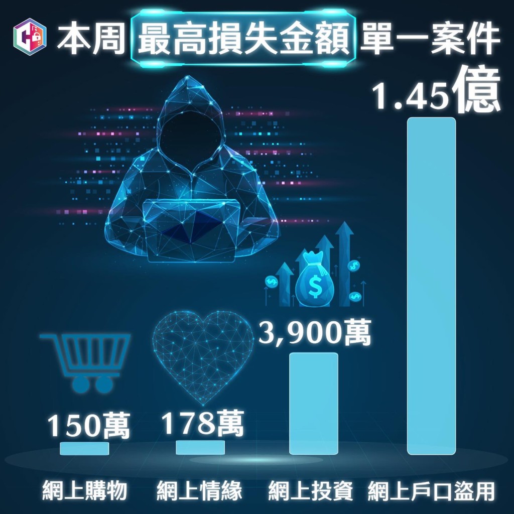 一名加密货币商人遇骗损失达1.45亿港元 一名加密货币商人遇骗损失达1.45亿港元