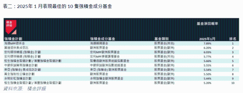 2025年1月表現最佳10隻強積金成分基金