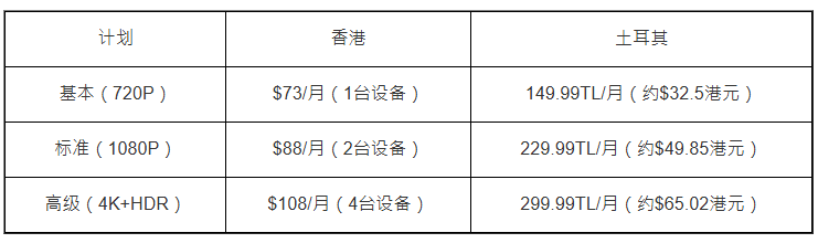 香港与土耳其Netflix月费 香港与土耳其Netflix月费