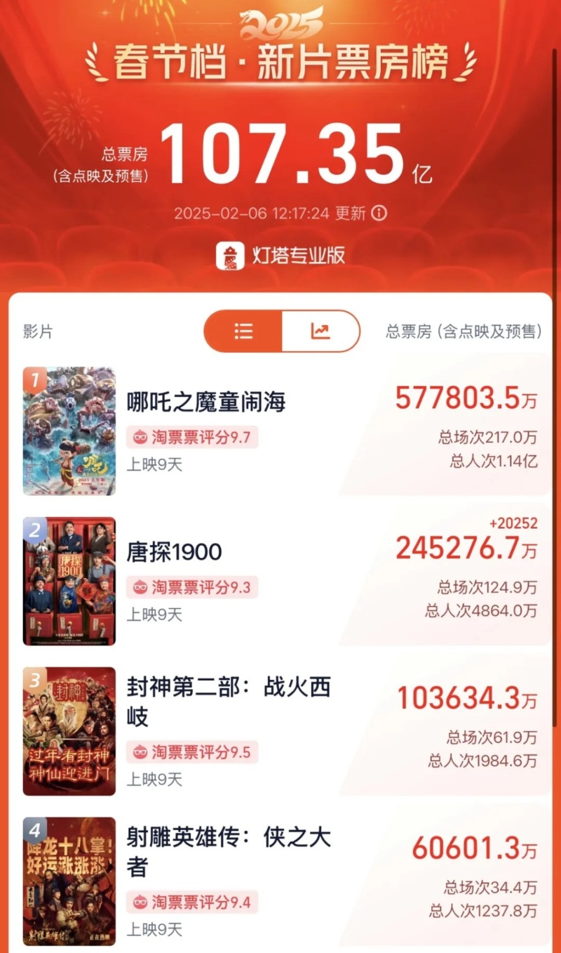 《哪吒2》票房已破57.78亿人民币，成为中国影史上最高。