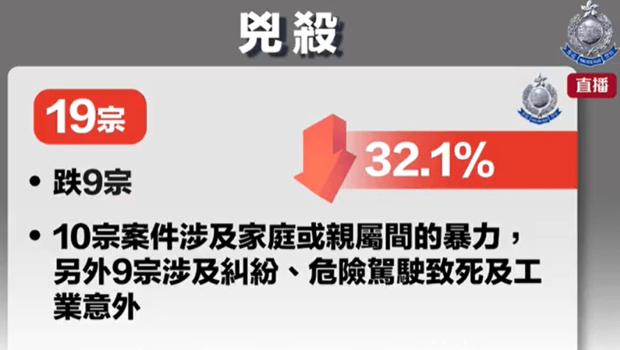 凶杀案达19宗全部被侦破 凶杀案达19宗全部被侦破