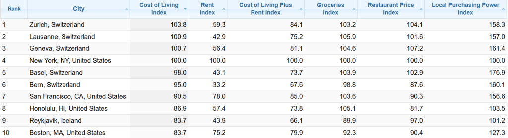 2025年生活成本指数TOP 10。 2025年生活成本指数TOP 10。