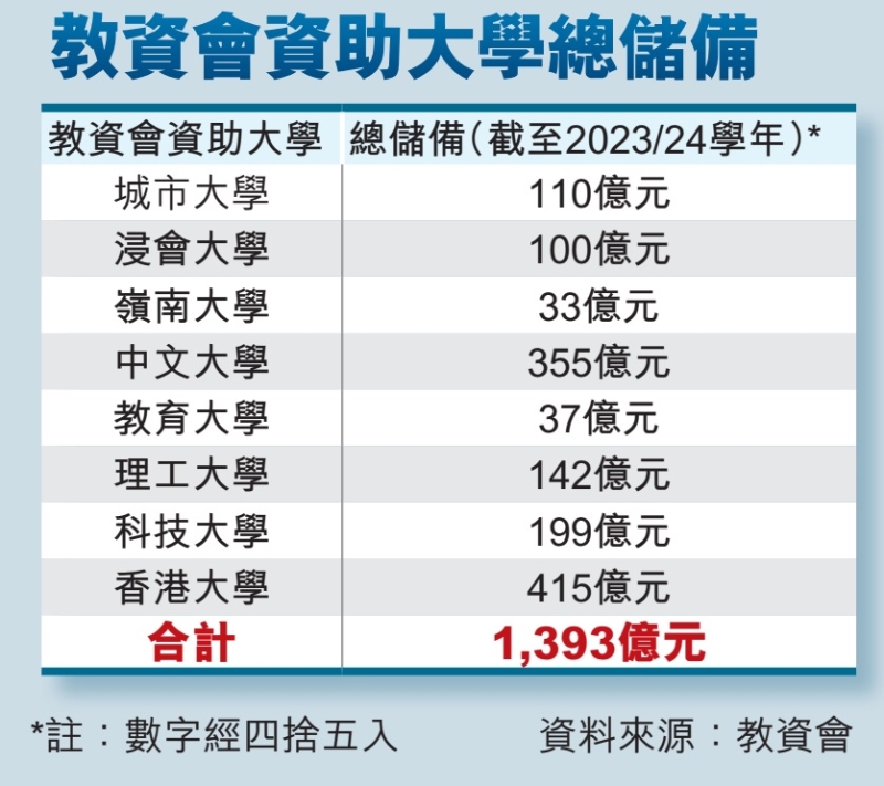 教资会资助大学总储备