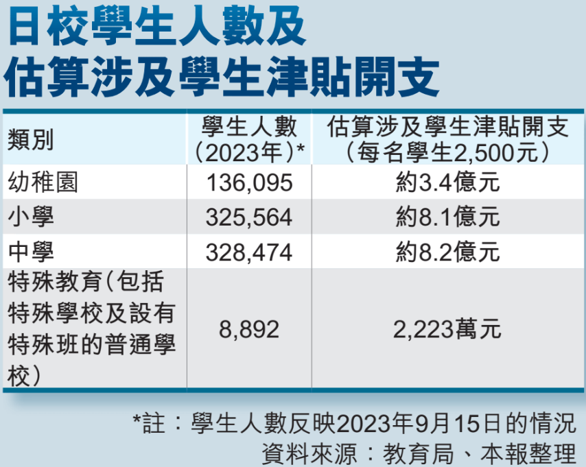 日校学生人数及估算涉及学生津贴开支。 日校学生人数及估算涉及学生津贴开支。