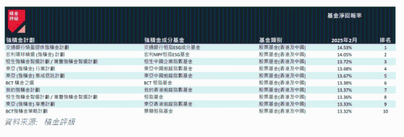 2025年2月表现最佳的10只强积金成分基金 2025年2月表现最佳的10只强积金成分基金