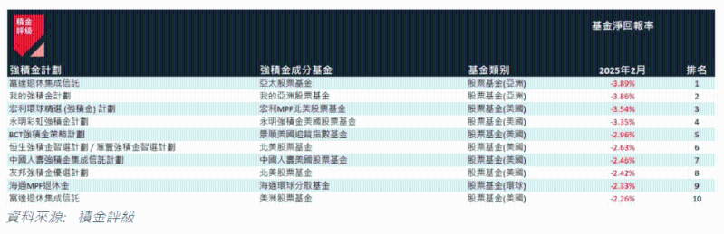 2025年2月表现最差的10只强积金成分基金 2025年2月表现最差的10只强积金成分基金