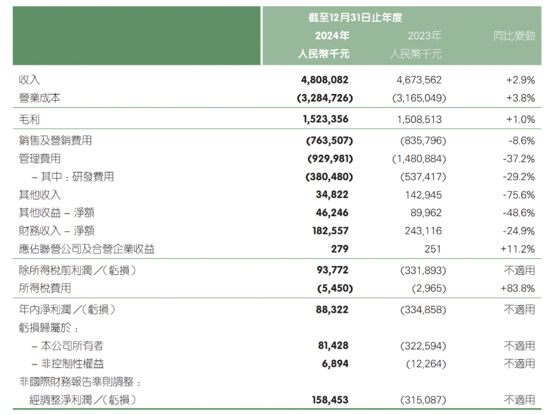 平安好医生收入约48.08亿元