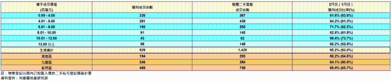 2月份二手私宅获利买卖登记统计。