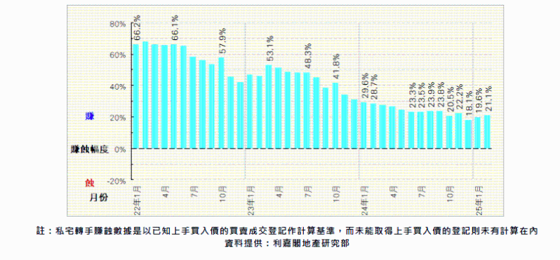 今年2月份私宅转手平均赚幅升至21.1%。