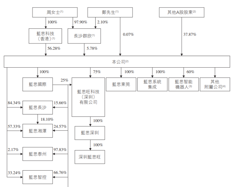 蓝思科技冲刺“A+H”:周群飞、郑俊龙夫妇控股62%,一年合计领薪800万元 | 星岛环球网