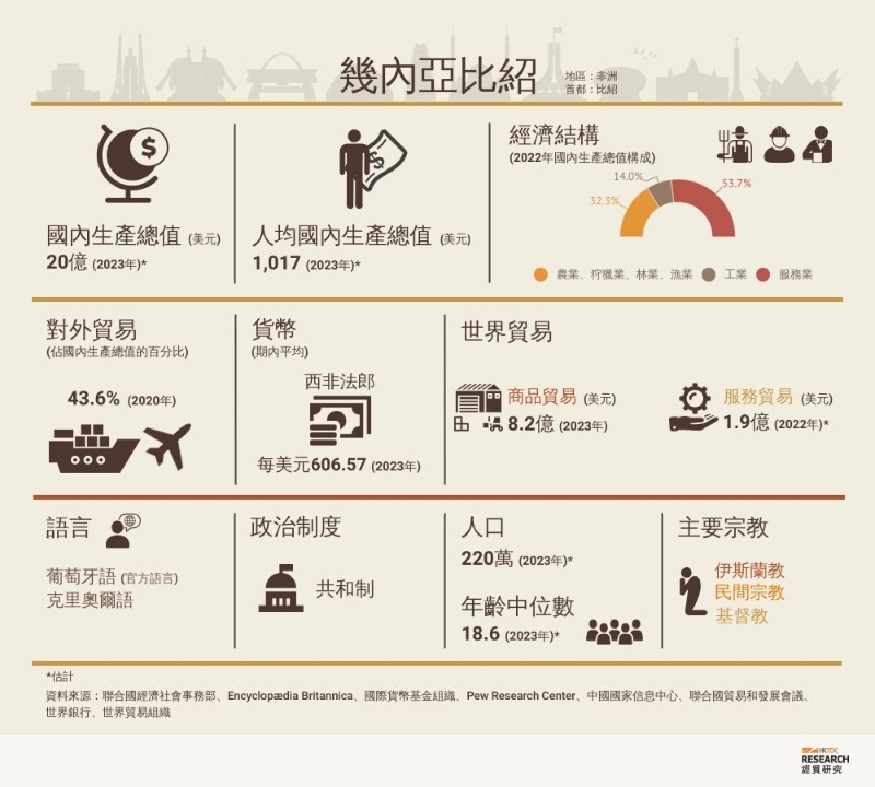 几内亚比绍人口仅220万,2023年全国GDP为20亿美元,人均GDP则为1017美元。 贸发局图片 几内亚比绍人口仅220万,2023年全国GDP为20亿美元,人均GDP则为1017美元。 贸发局图片