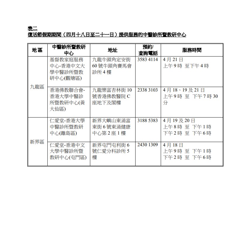 其中4间中医诊所会于假期期间提供服务。 政府新闻处 其中4间中医诊所会于假期期间提供服务。 政府新闻处