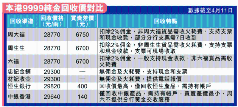 银行黄金回收价最靓