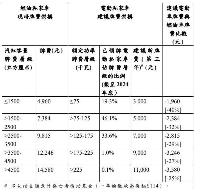 政府建议调整电动私家车牌照费,按电动私家车的「额定功率」收费,并分3年进行 政府建议调整电动私家车牌照费,按电动私家车的「额定功率」收费,并分3年进行