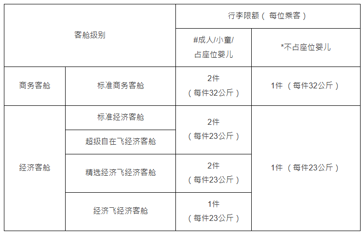 香港航空寄舱行李改制!4.30起经济舱机票免费包23kg行李