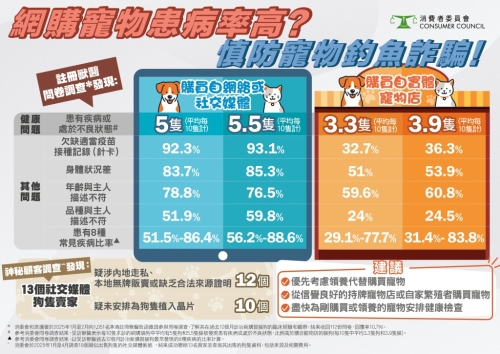 消委会亦发现购自社交媒体的宠物较易身体状况较差。 资料图片 消委会亦发现购自社交媒体的宠物较易身体状况较差。 资料图片