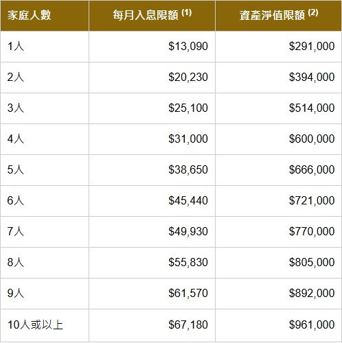 公屋入息及资产净值限额 (2025年4月1日生效) 公屋入息及资产净值限额 (2025年4月1日生效)