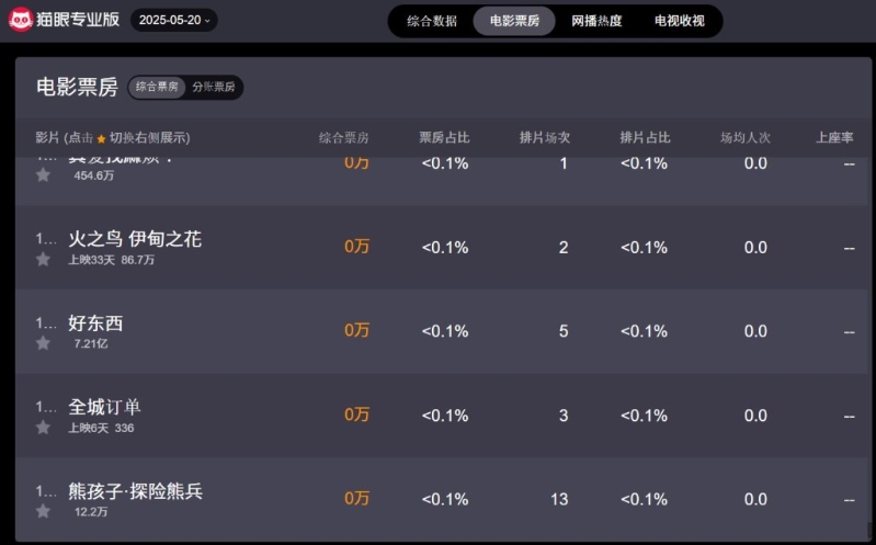 截至5月20日《全城订单》亦只有336人民币，累计观众人次只有12人。