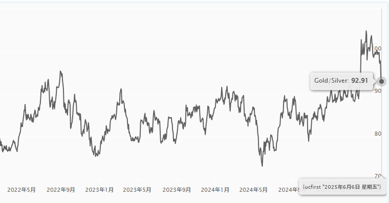GoldSilver图表 GoldSilver图表