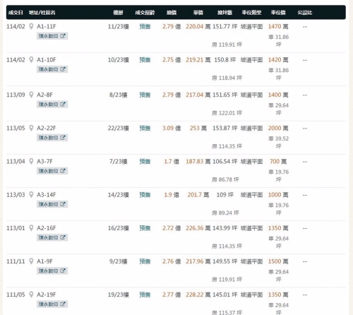 实价登录显示“璞永敦仰”每坪均价218万7千。