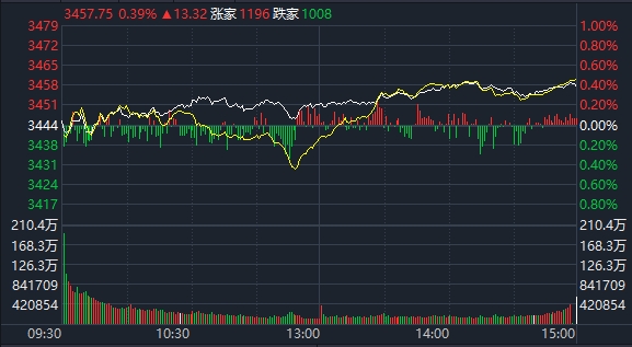 上证指数 上证指数